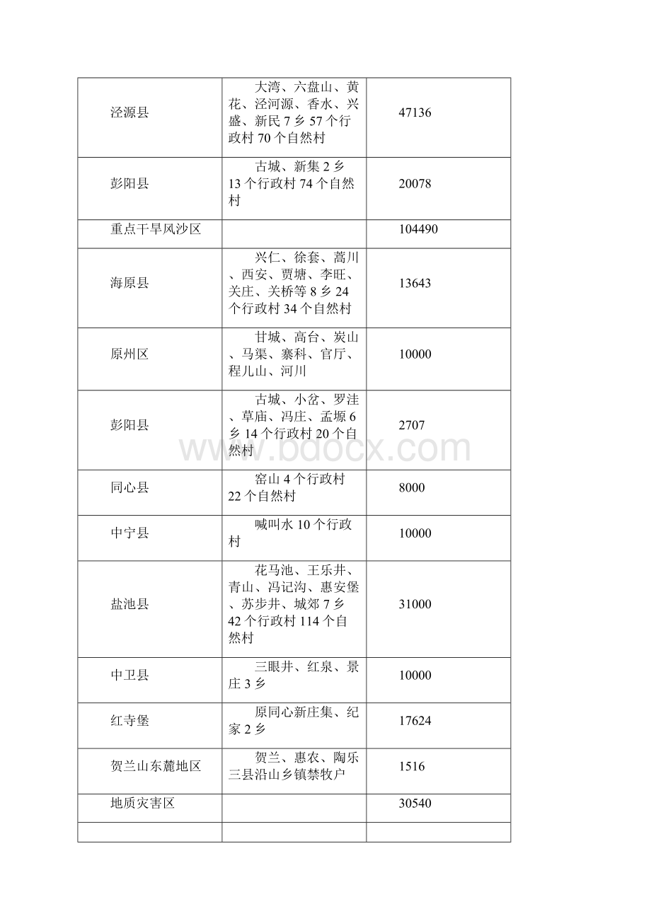 宁夏生态移民搬迁中的突出问题及对策Word格式文档下载.docx_第3页