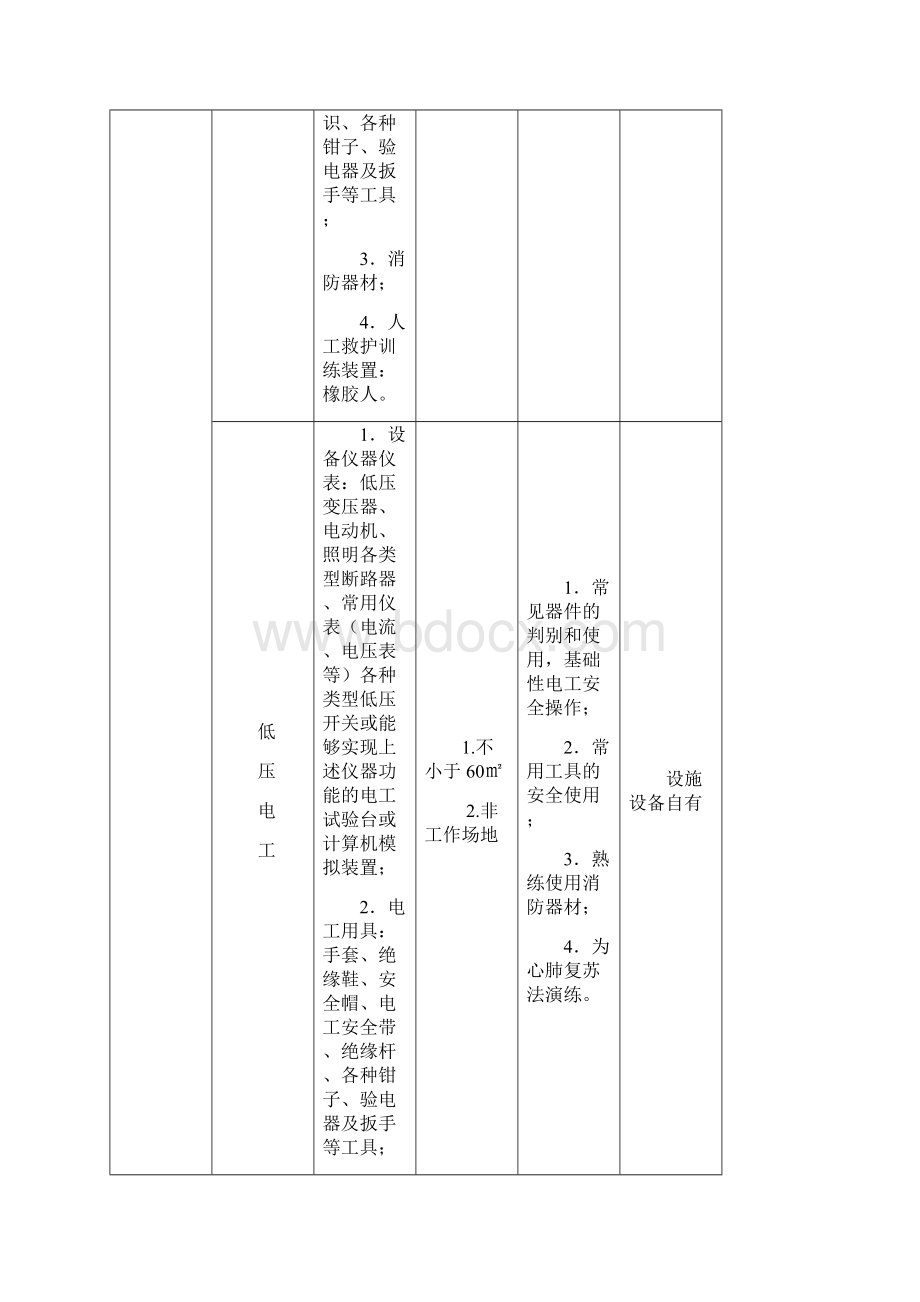 河南省安全培训机构特种作业实际操作培训设备设施场地要求一览表.docx_第2页