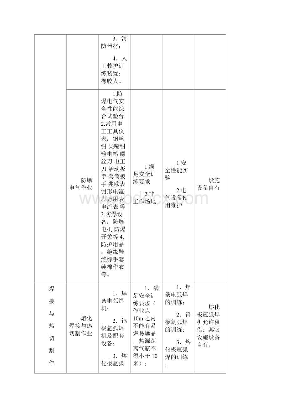 河南省安全培训机构特种作业实际操作培训设备设施场地要求一览表.docx_第3页