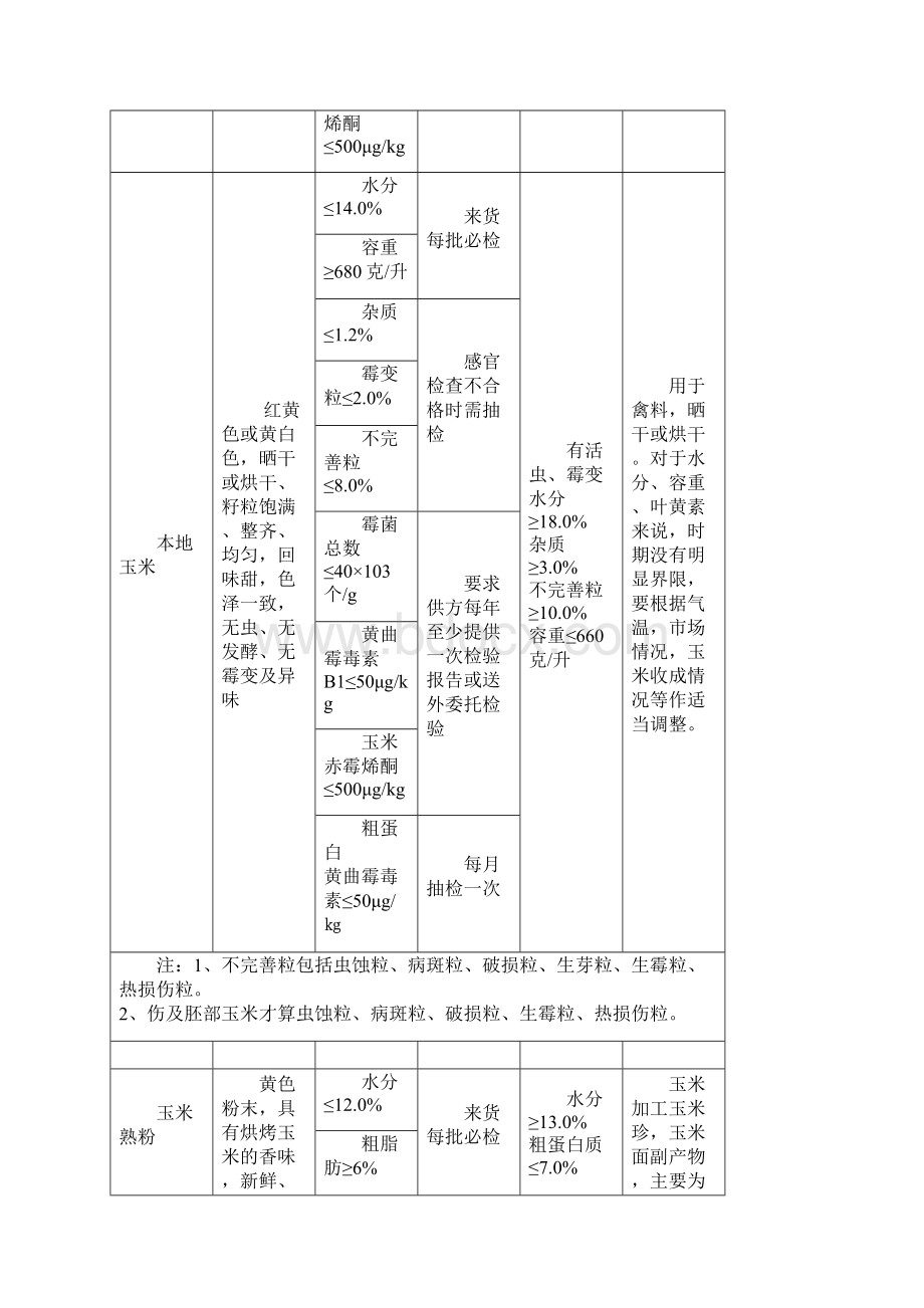 原料质量内控标准Word文档下载推荐.docx_第2页