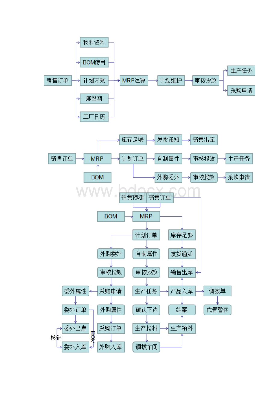 金蝶K3详细流程图Word格式文档下载.docx_第3页