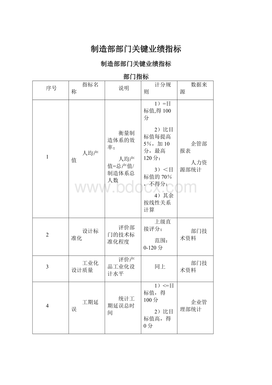 制造部部门关键业绩指标.docx_第1页