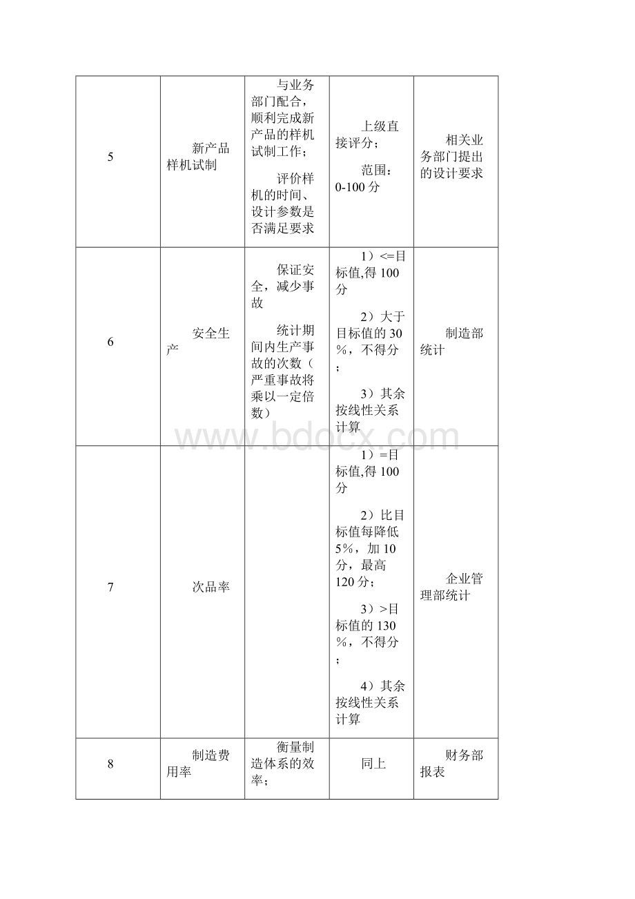 制造部部门关键业绩指标.docx_第2页