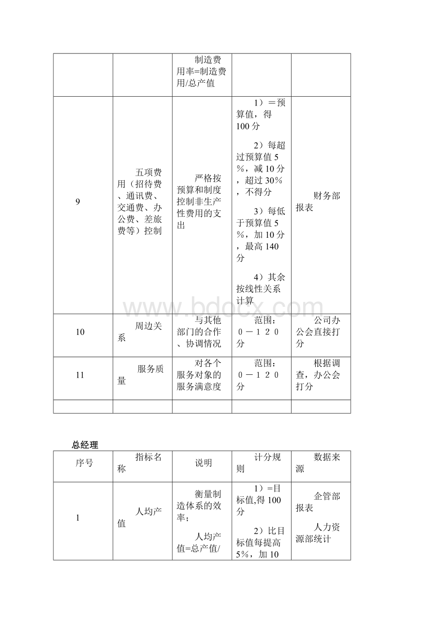 制造部部门关键业绩指标.docx_第3页