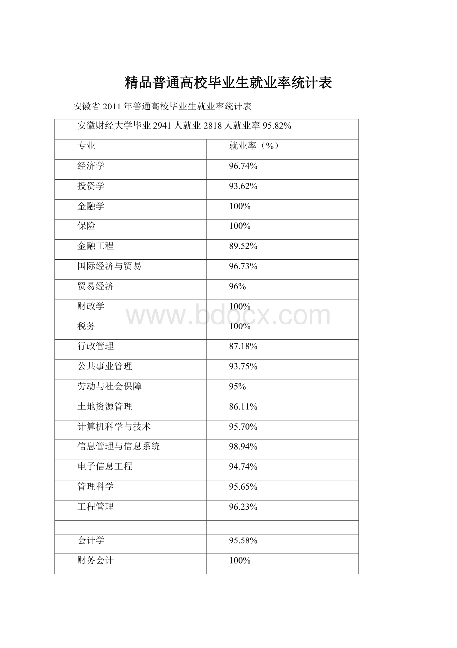 精品普通高校毕业生就业率统计表Word文档下载推荐.docx