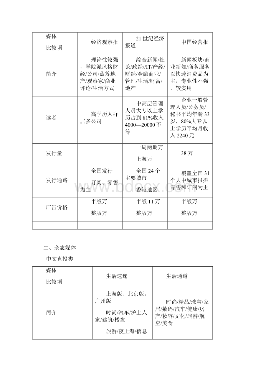 上海区域房地产要紧媒体通路文档格式.docx_第3页