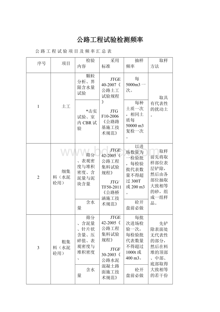 公路工程试验检测频率Word格式.docx_第1页