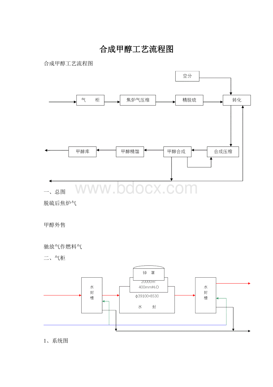 合成甲醇工艺流程图.docx