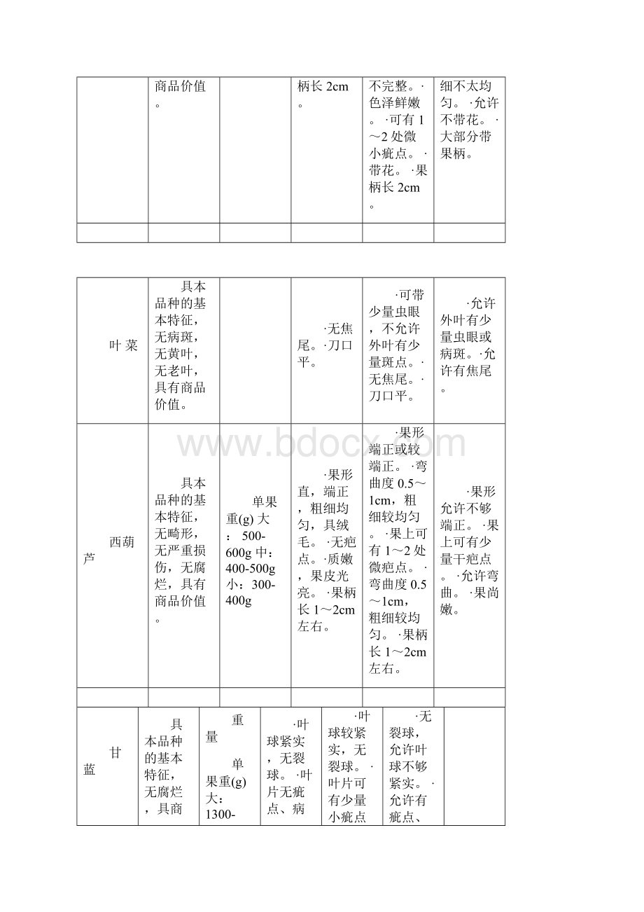 有机蔬菜包装实用标准Word格式.docx_第3页