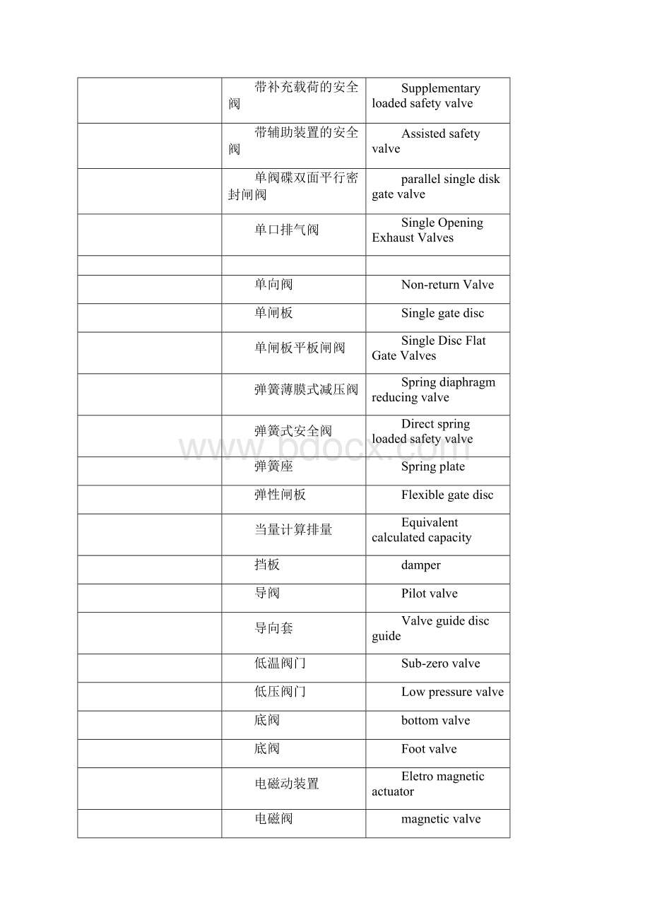 各种阀门管件及部件名称中英文对照表.docx_第3页