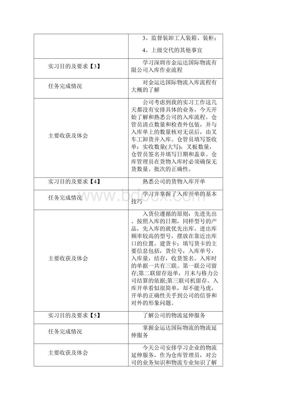 仓库管理员实习日志篇+实习报告.docx_第2页