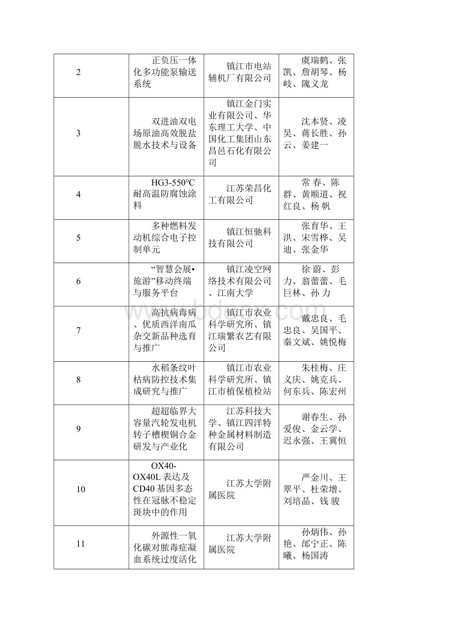 度镇江市科技进步奖授奖项目.docx_第2页