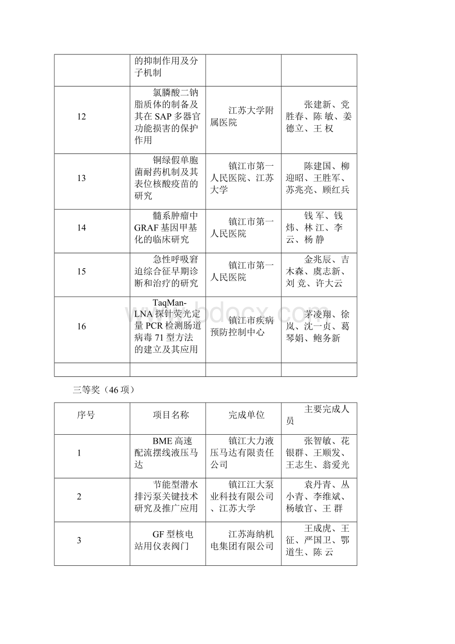 度镇江市科技进步奖授奖项目.docx_第3页