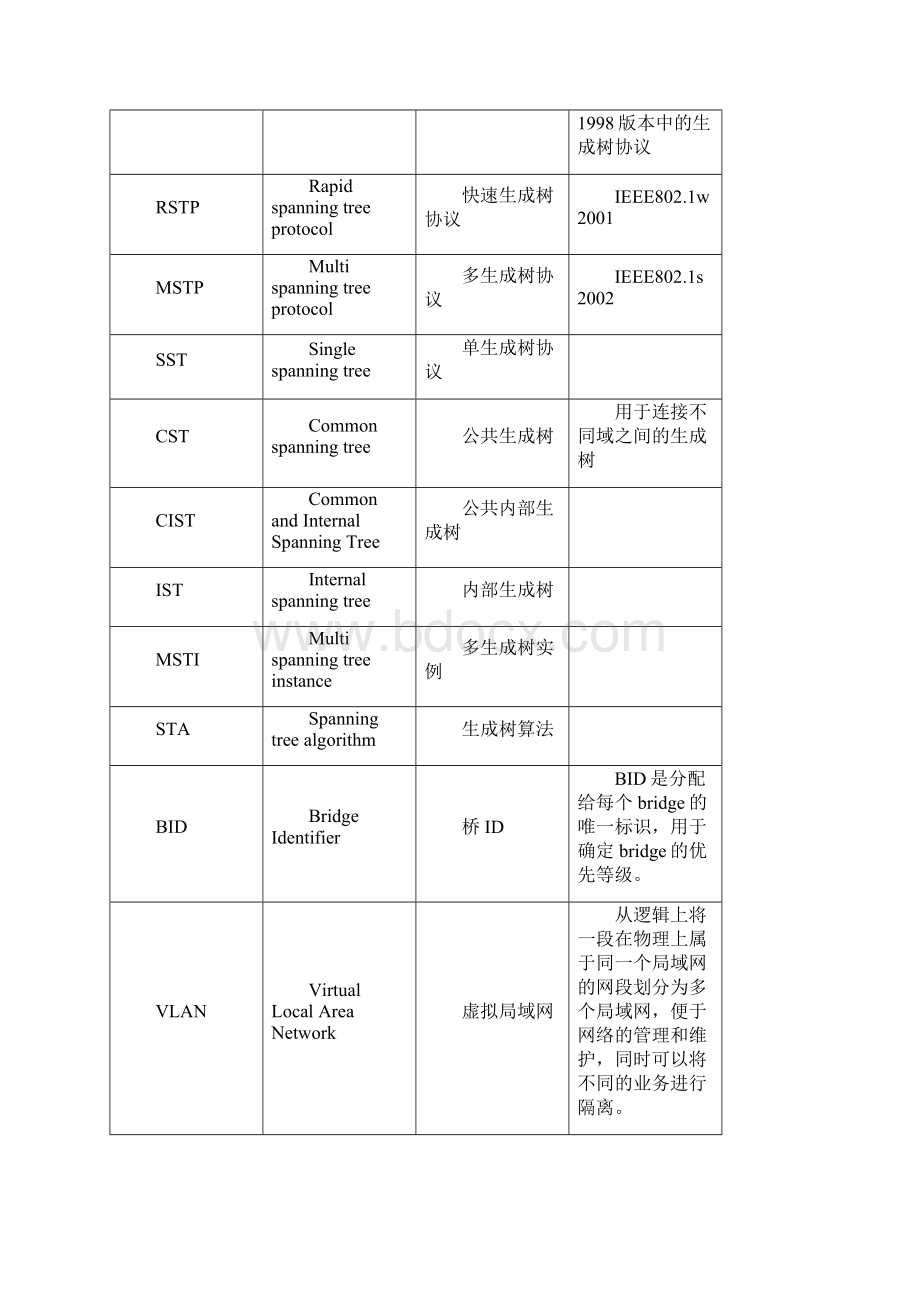 对生成树的理解.docx_第2页