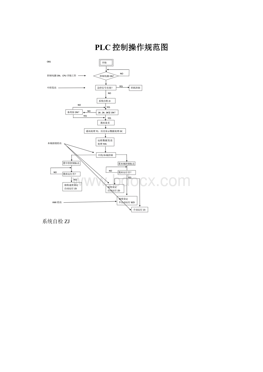 PLC控制操作规范图.docx_第1页