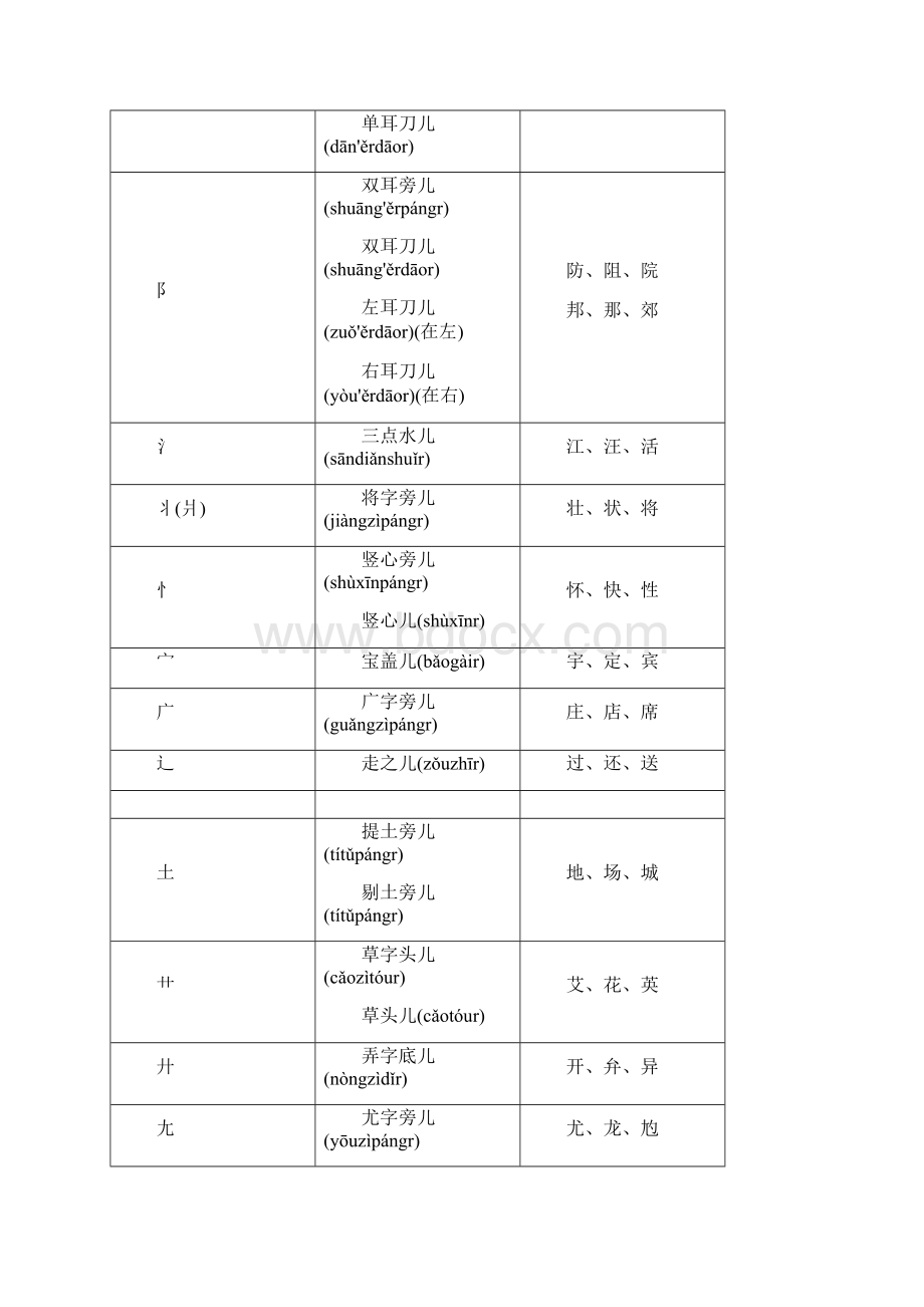 偏旁部首名称及成语大全Word文档下载推荐.docx_第2页