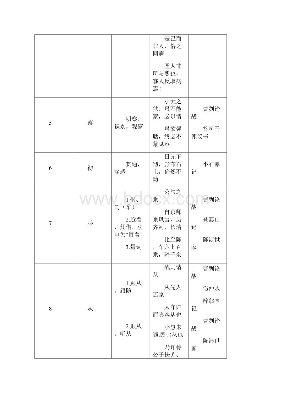 文言文常用实词简表Word文档格式.docx_第2页