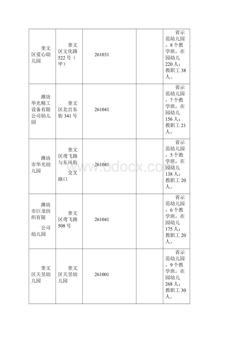 潍坊市幼儿园基本情况一览表Word格式文档下载.docx_第2页