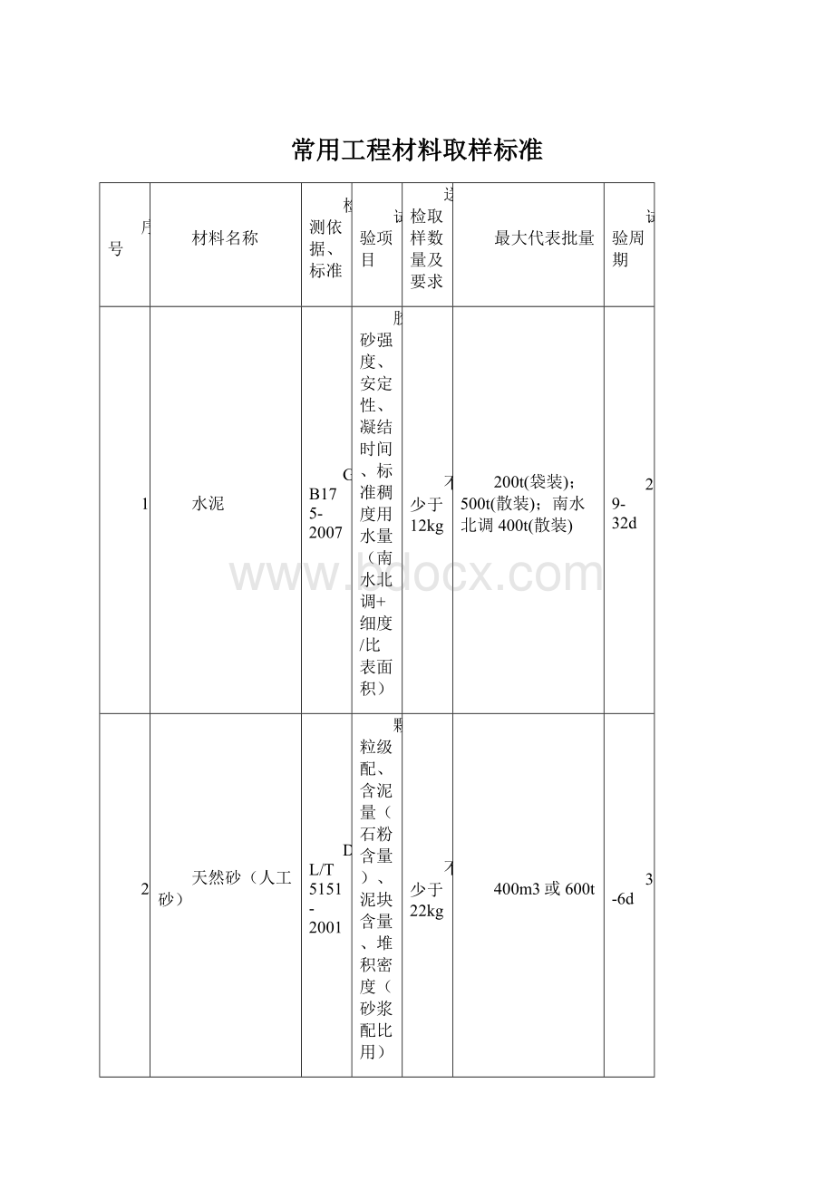 常用工程材料取样标准.docx_第1页