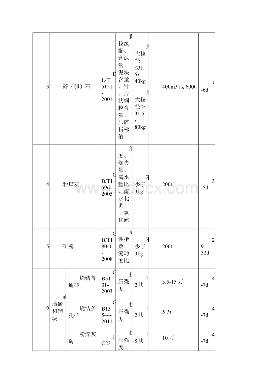 常用工程材料取样标准.docx_第2页