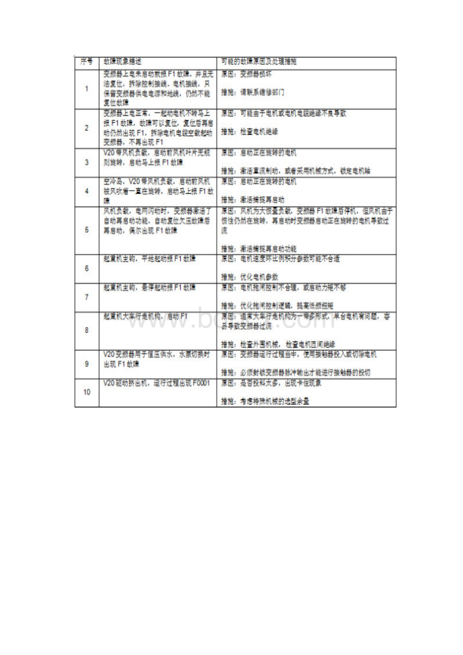 V20变频器故障代码大全含故障复位方法.docx_第3页