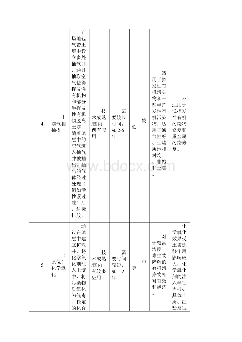 土壤及地下水修复技术.docx_第3页