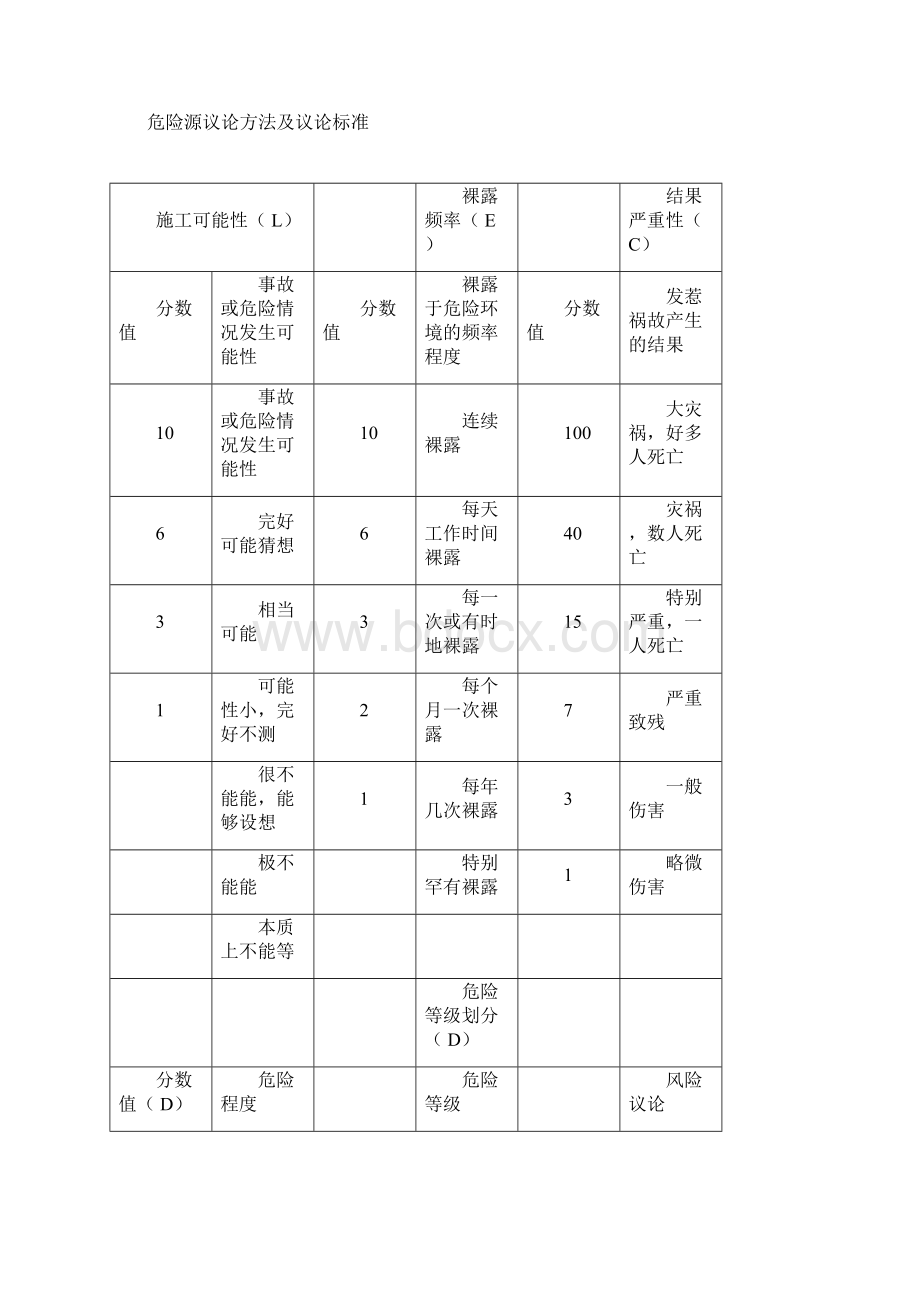 精选中建集团工程项目施工现场重要危险源辨识清单汇总精选Word格式文档下载.docx_第2页