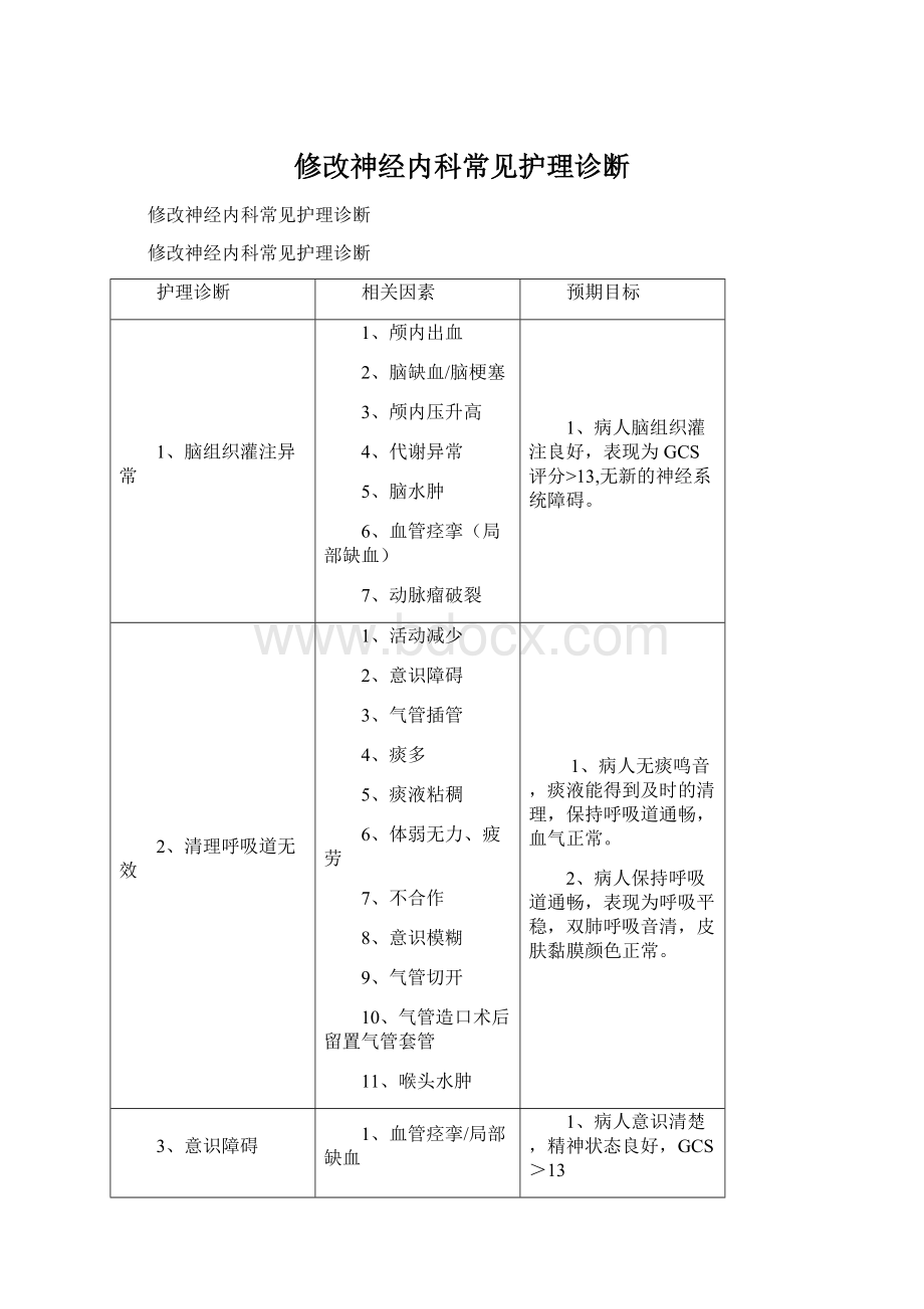 修改神经内科常见护理诊断Word文档格式.docx