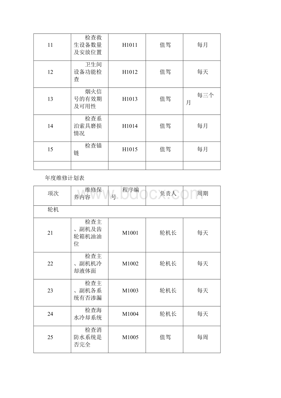 船舶维修计划及保养手册要点Word文档格式.docx_第3页