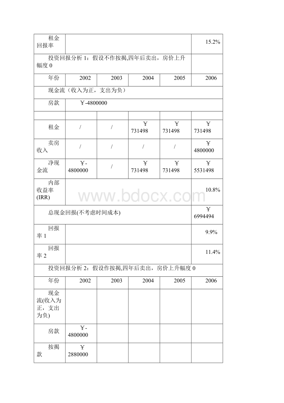 精编推荐SOHO中国第一大道投资分析手册Word文件下载.docx_第3页