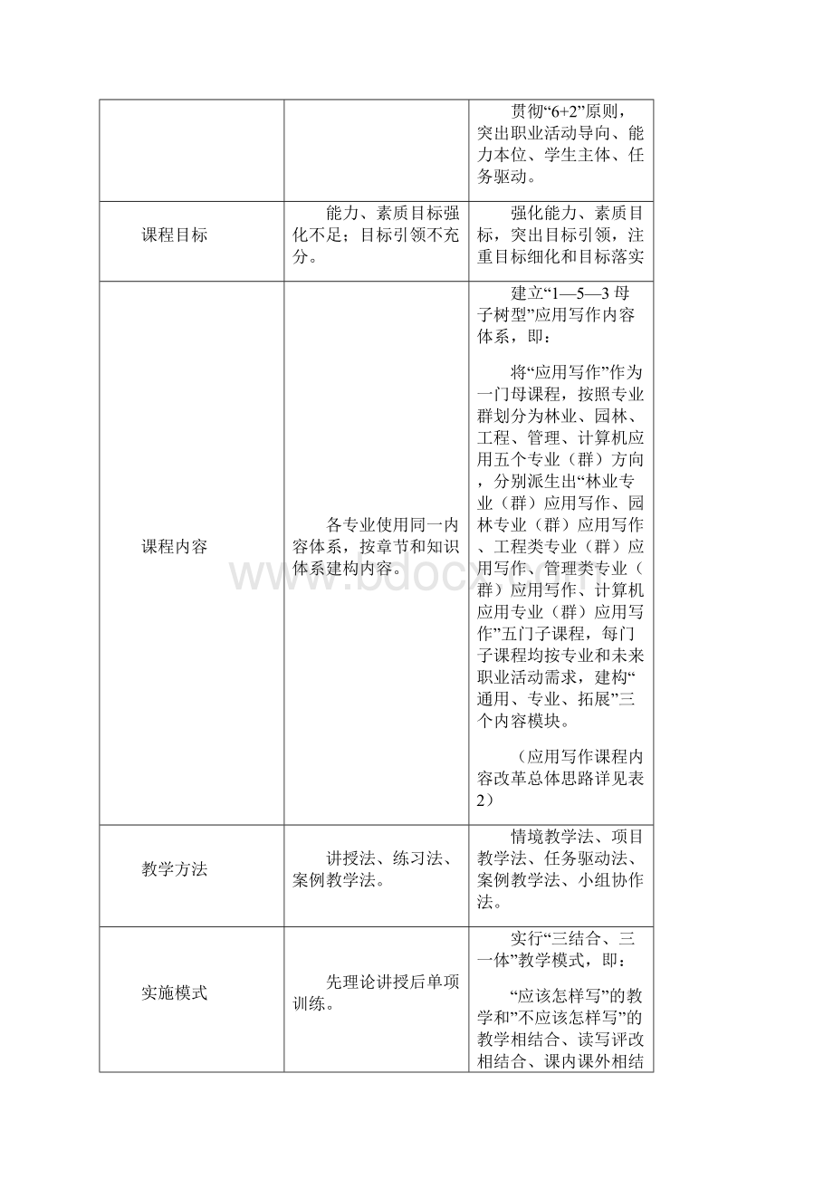 公文写作课程整体教学设计Word文档下载推荐.docx_第2页