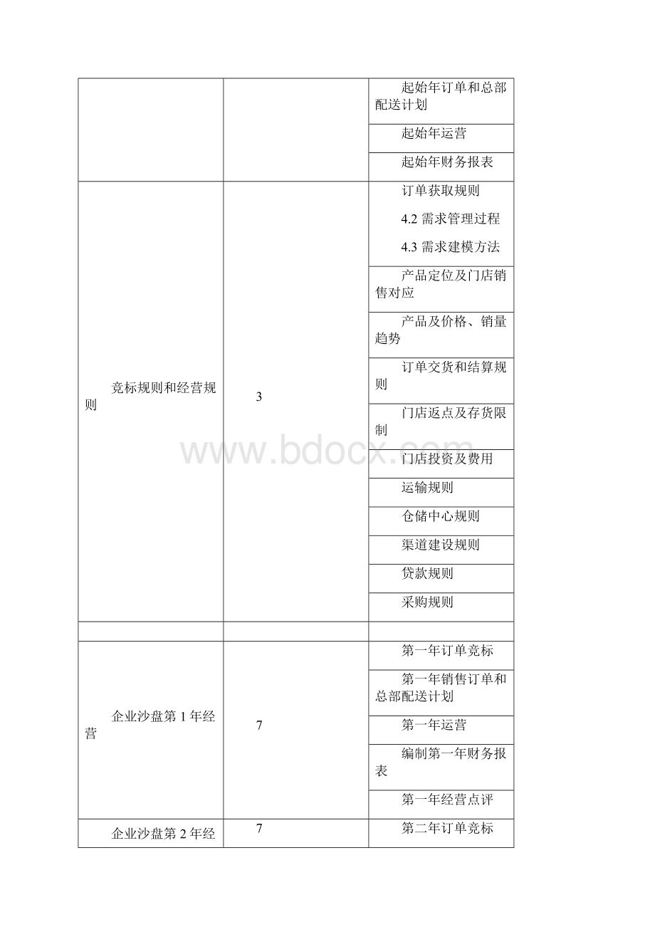 企业经营模拟沙盘实训实验指导书.docx_第2页