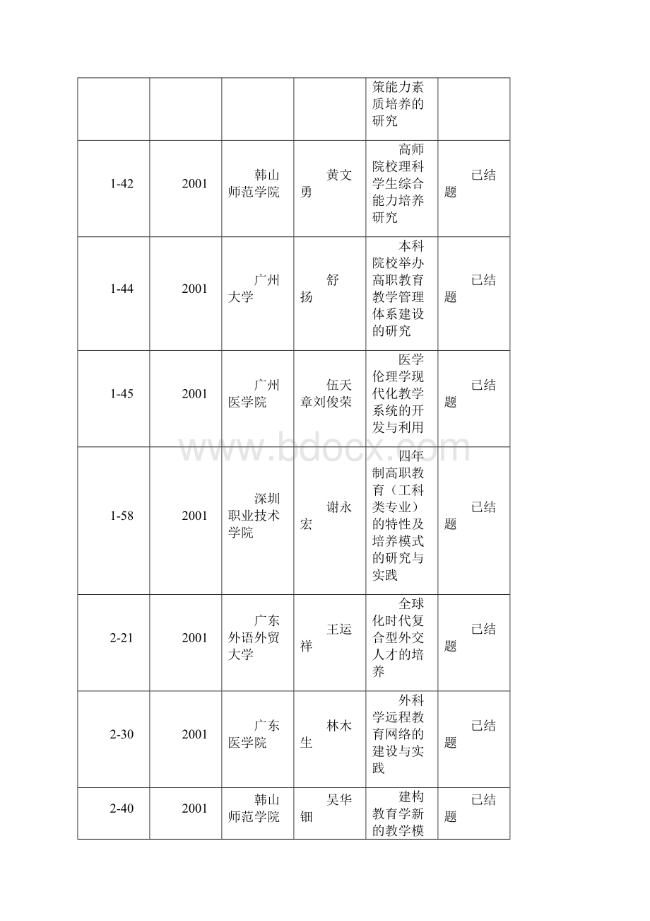 纪广东省高等教育教学改革工程结题项目表Word格式.docx_第2页