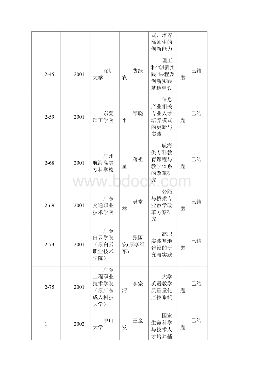 纪广东省高等教育教学改革工程结题项目表Word格式.docx_第3页