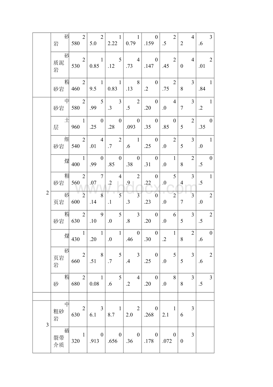 煤系地层常见岩石力学参数之欧阳理创编.docx_第2页