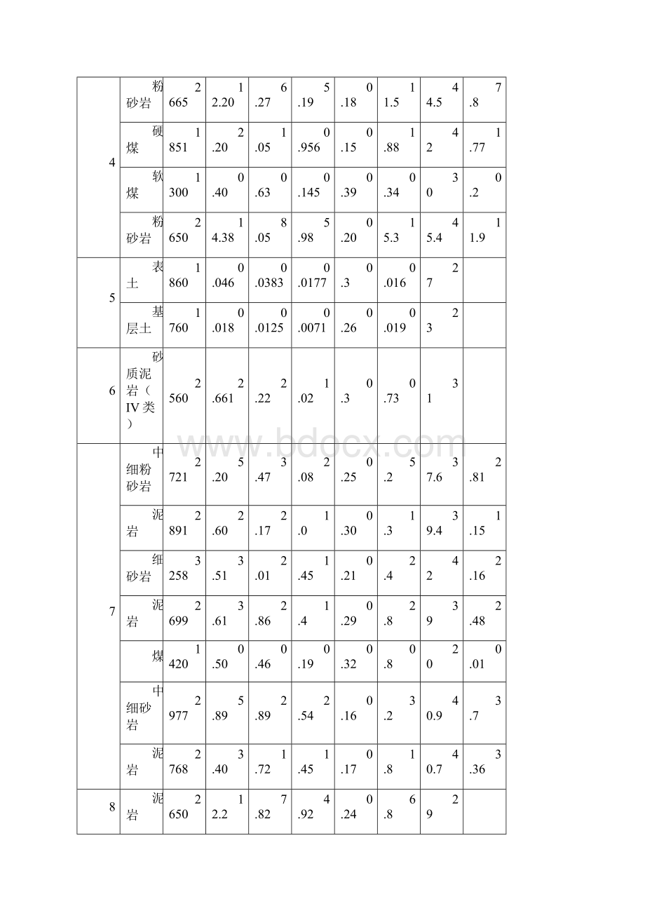 煤系地层常见岩石力学参数之欧阳理创编.docx_第3页