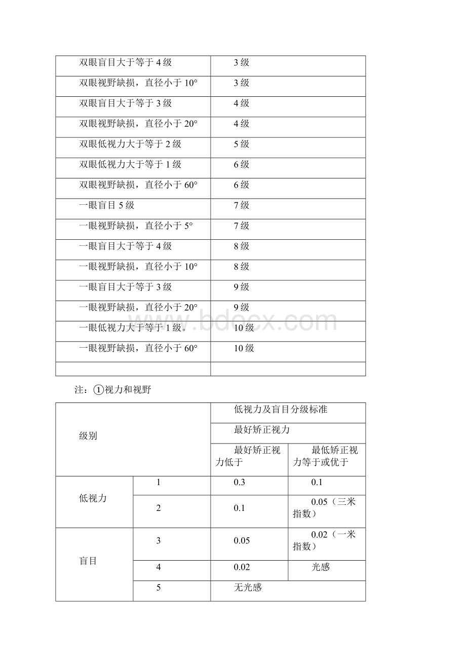 人身保险伤残评定标准行业标准Word文件下载.docx_第3页