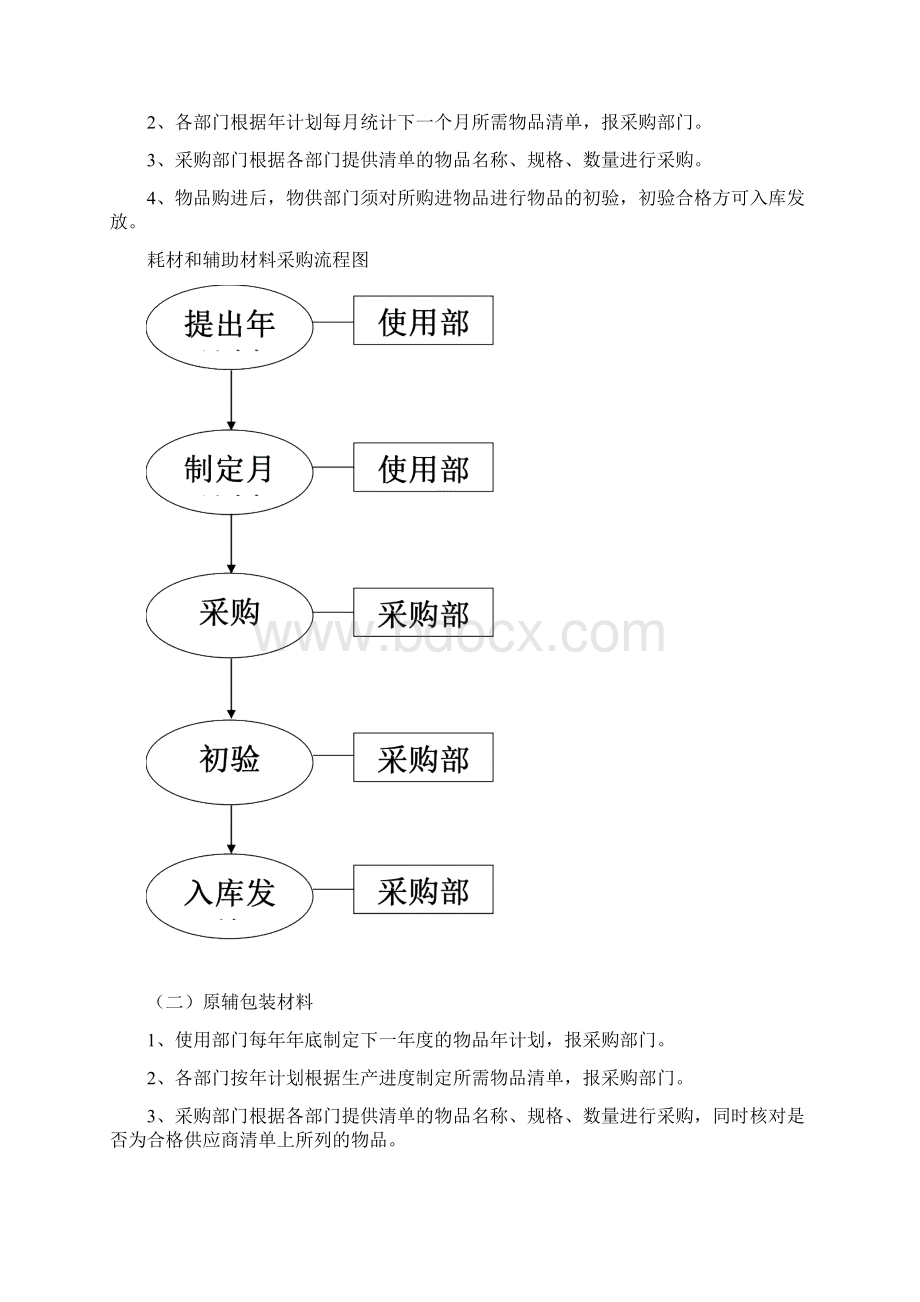 制药企业采购管理流程.docx_第2页