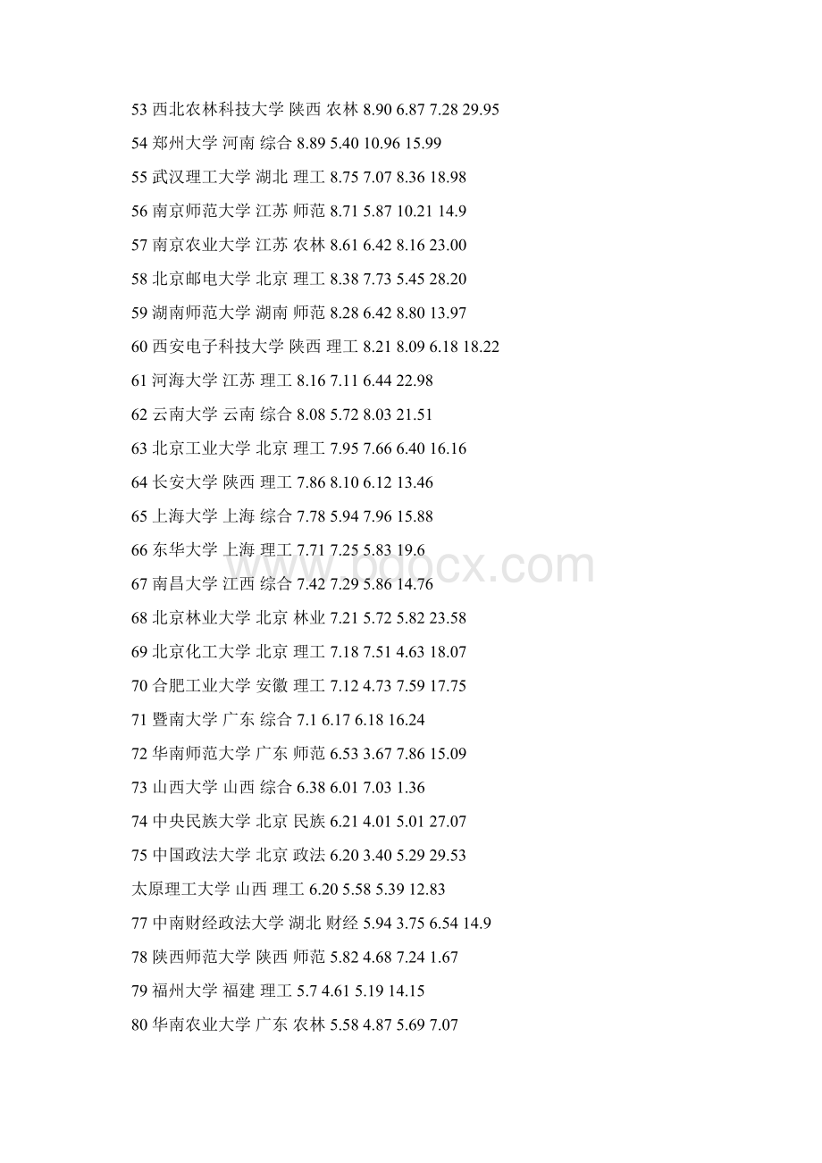 大学排名Word文档下载推荐.docx_第3页