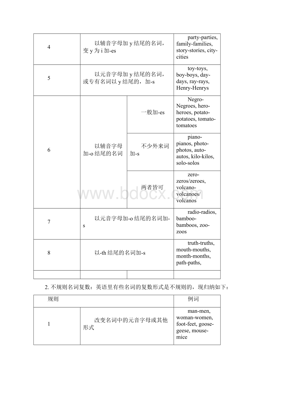 初中英语语法大全精华版Word文档下载推荐.docx_第2页