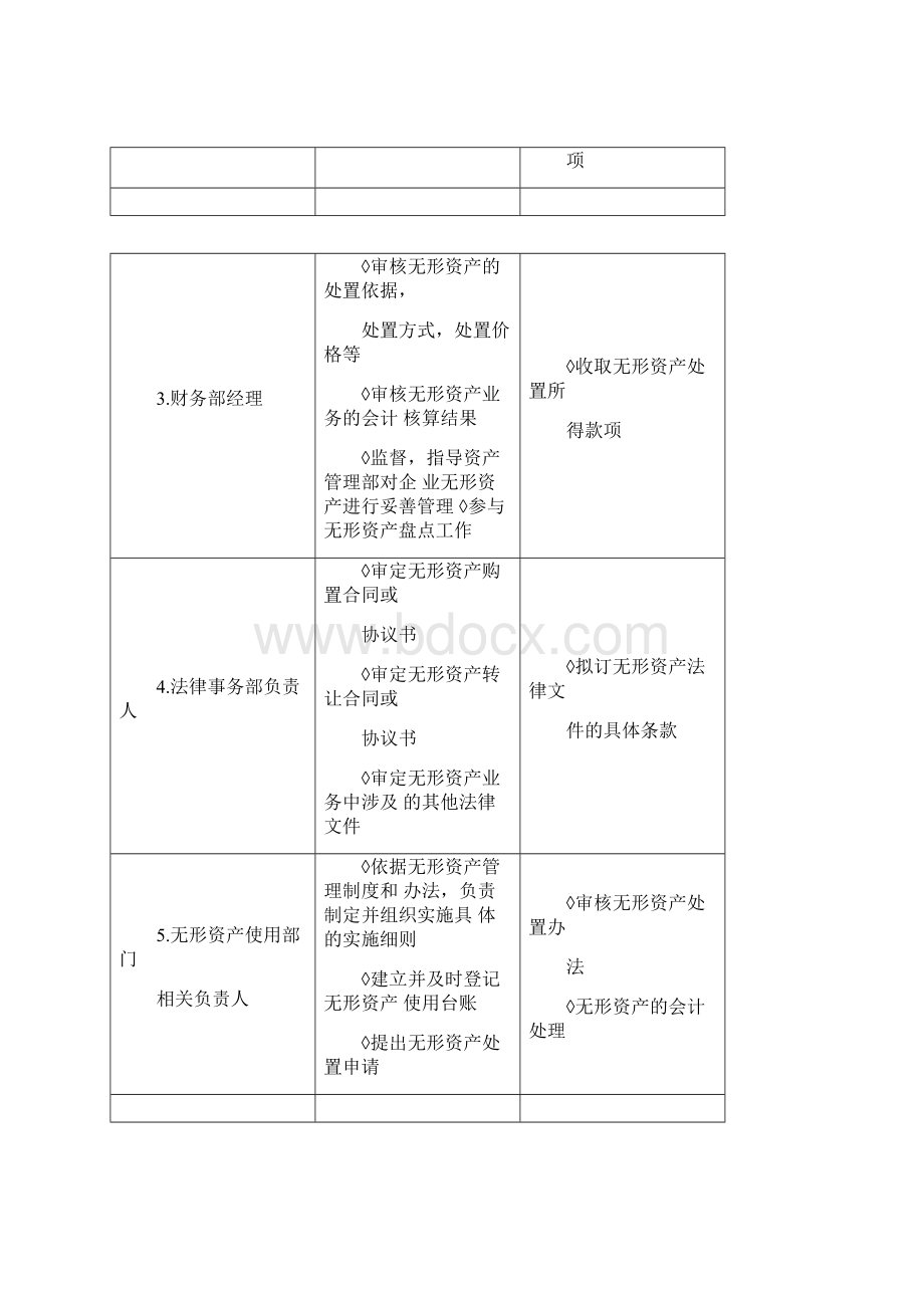 无形资产管理控制岗位职责.docx_第2页