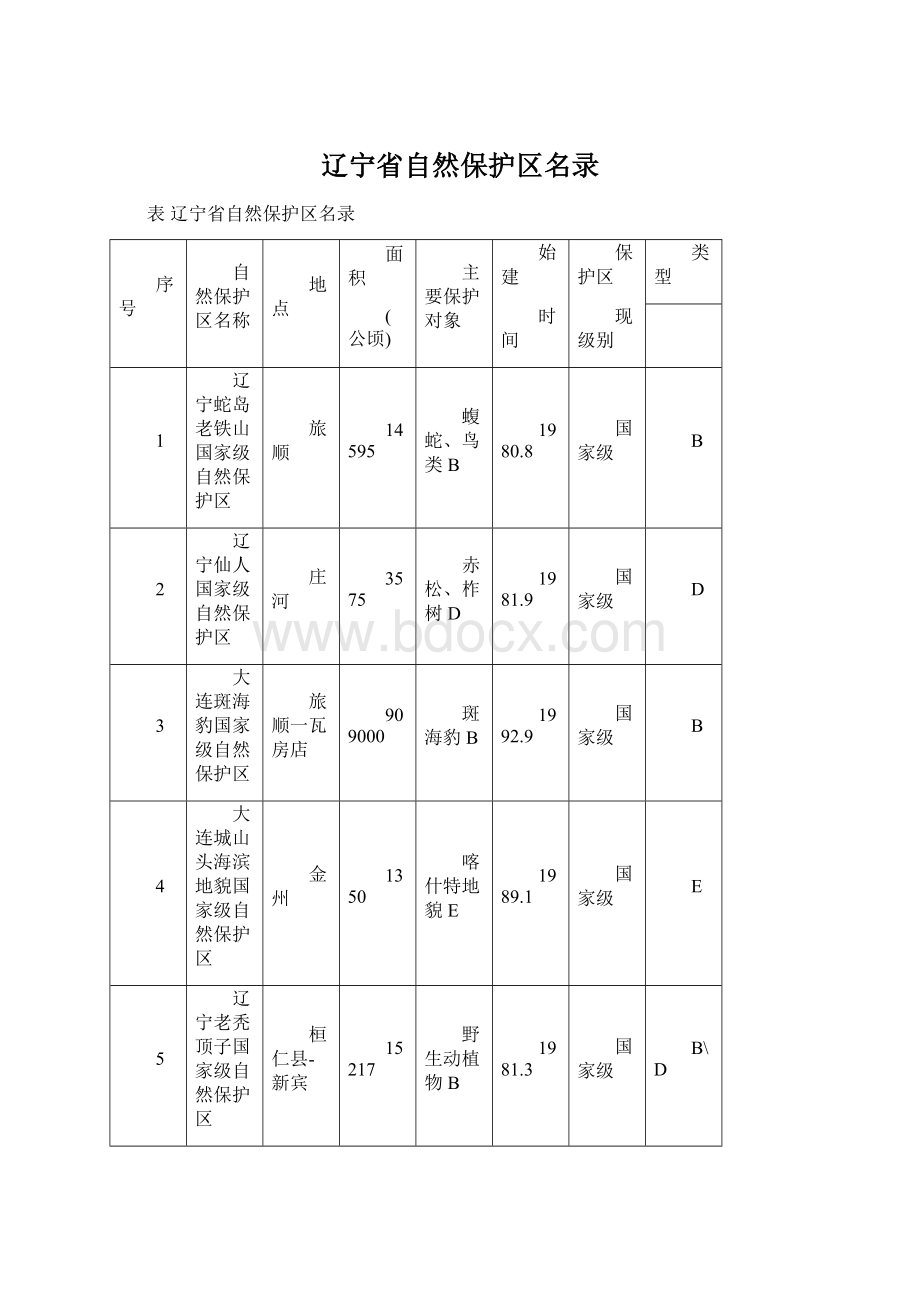 辽宁省自然保护区名录Word下载.docx