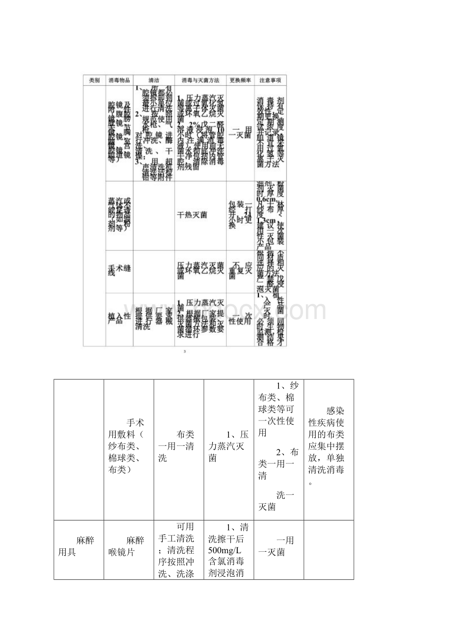 常用物品消毒灭菌方法.docx_第2页