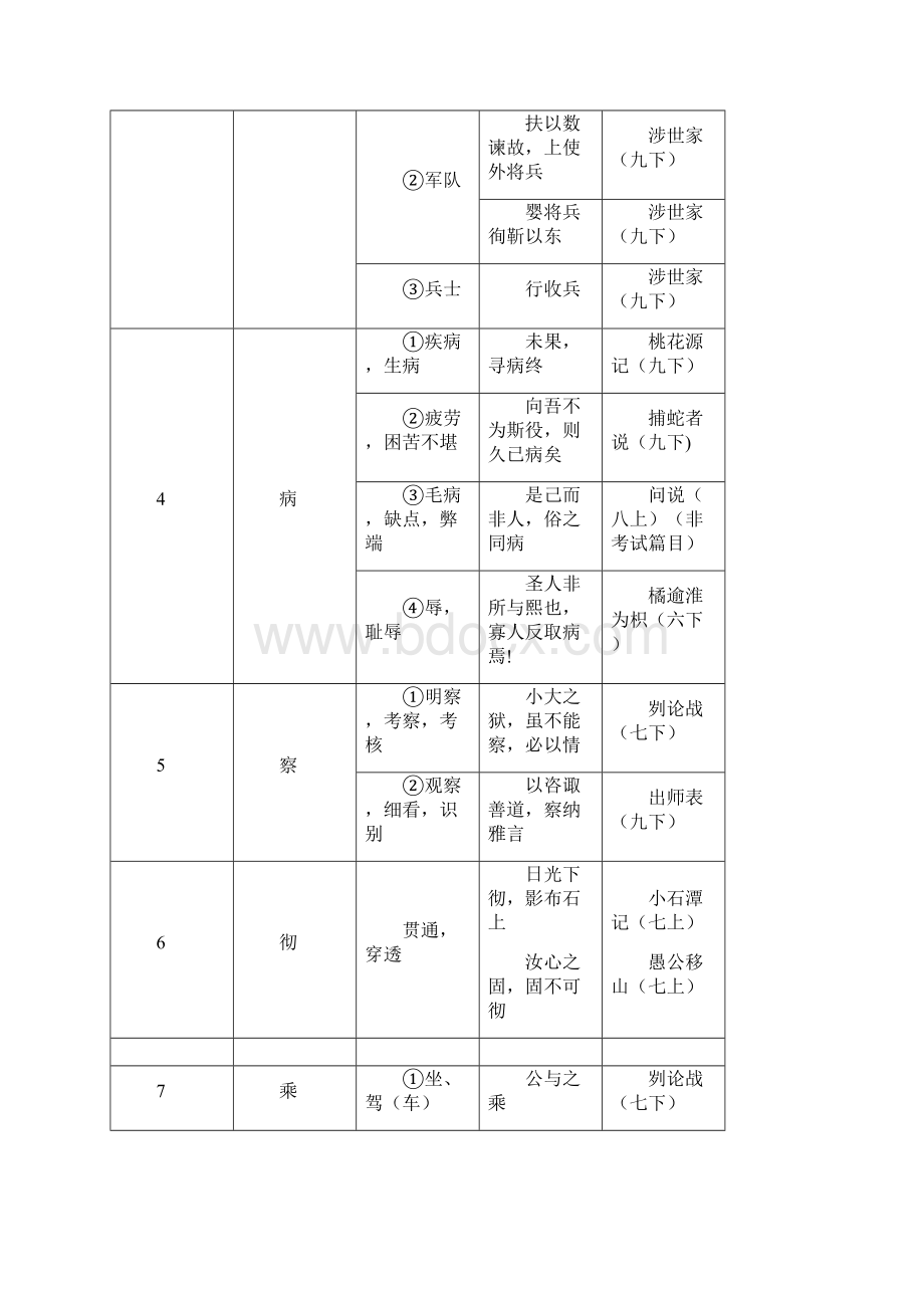 上海中考文言文150个实词6个虚词以及通假字最新03整理Word文档格式.docx_第2页