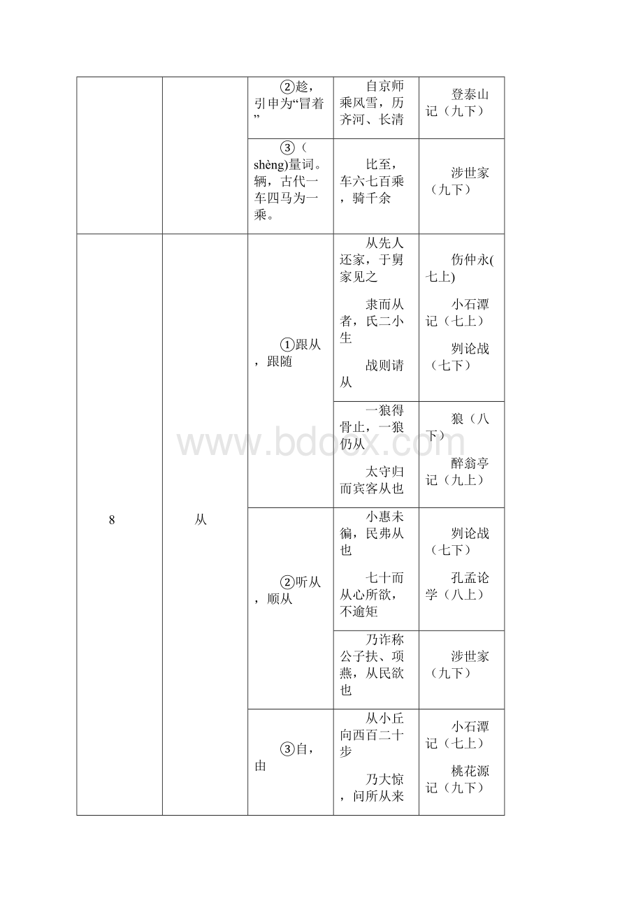 上海中考文言文150个实词6个虚词以及通假字最新03整理Word文档格式.docx_第3页