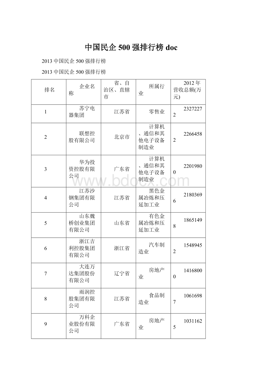 中国民企500强排行榜docWord下载.docx