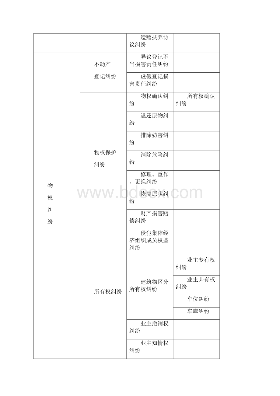 民事案件案由列表总Word格式.docx_第3页