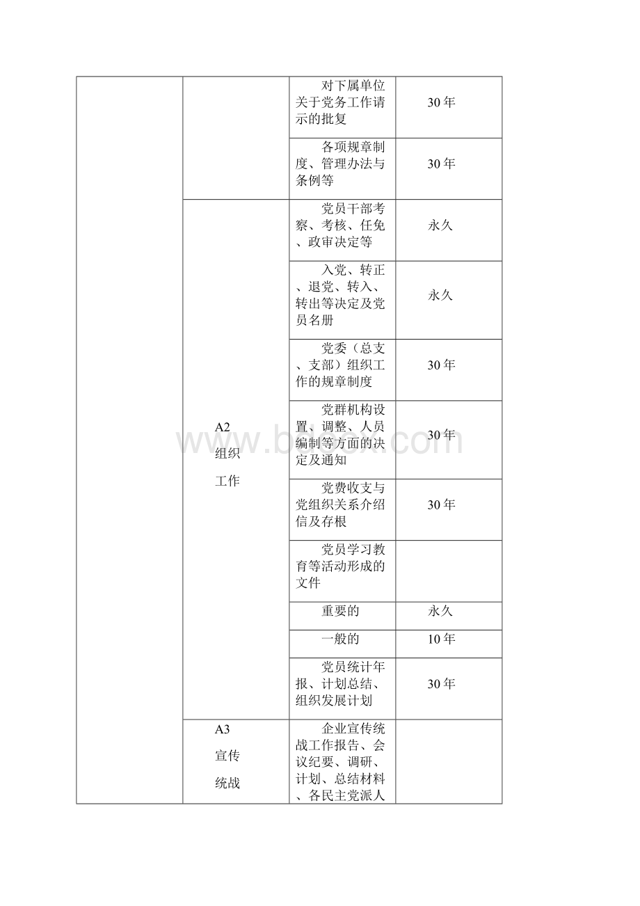 企业档案分类方案归档范围保管期限表详细.docx_第2页