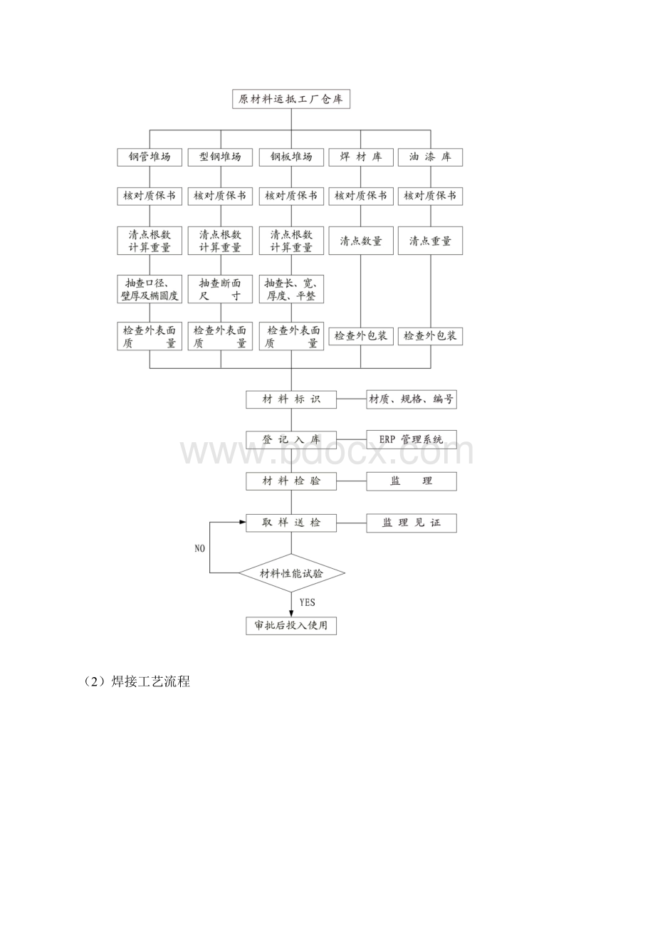 钢结构加工制作的方案doc.docx_第3页