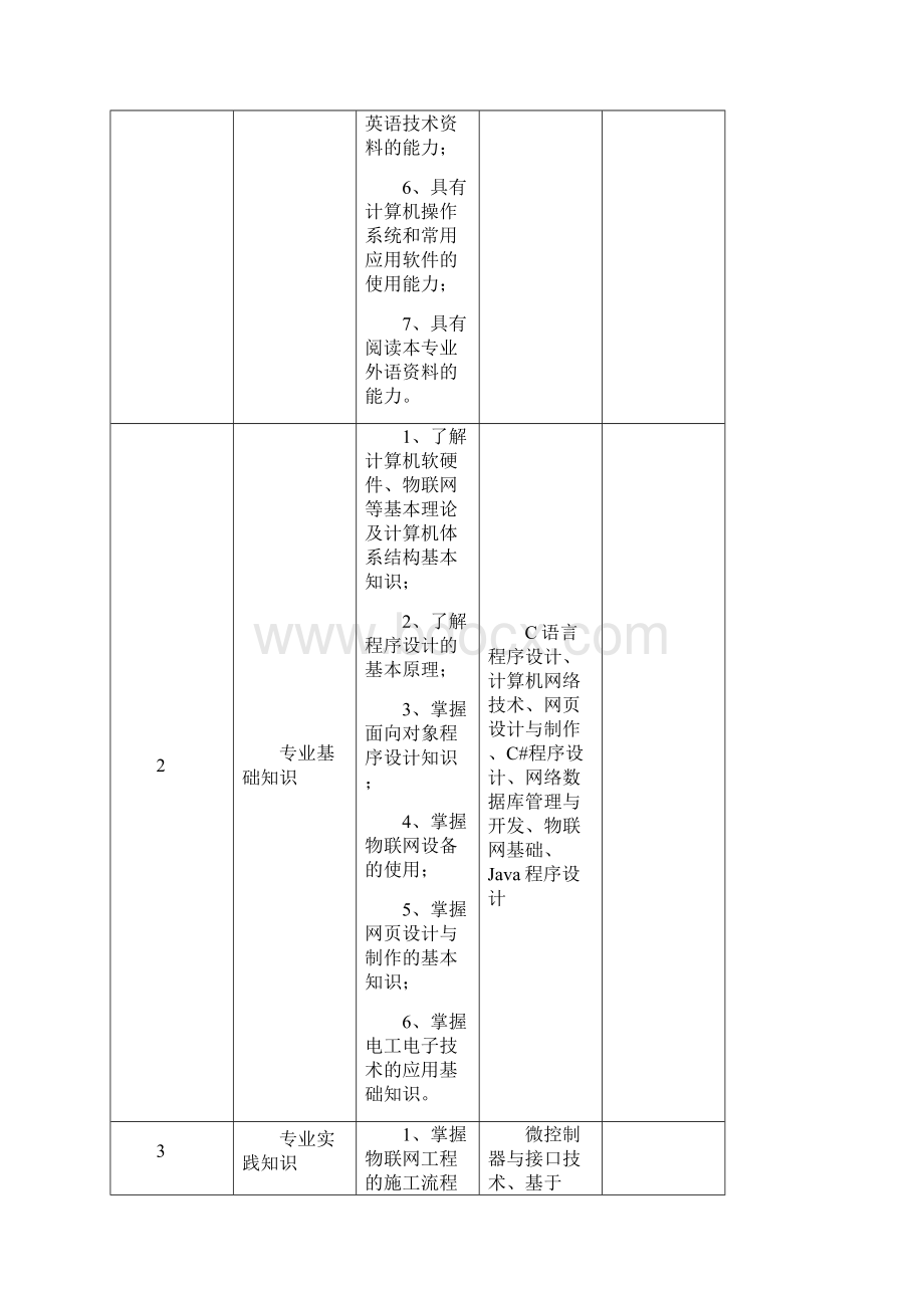 物联网应用技术人才培养方案Word文档下载推荐.docx_第3页